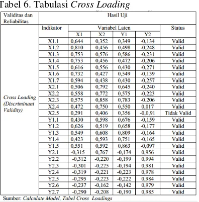 Tabel 6. Tabulasi Cross Loading 