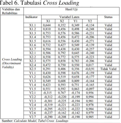Tabel 6. Tabulasi Cross Loading 