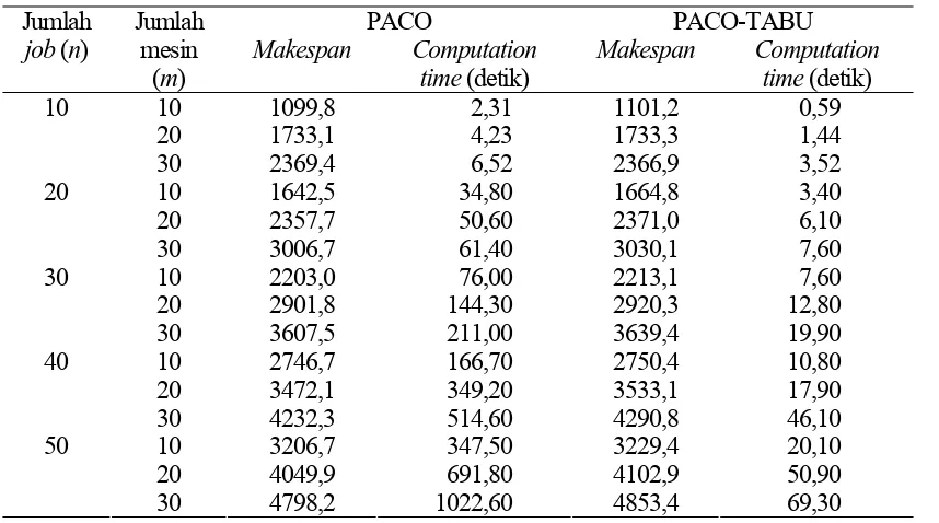 Tabel 1.  Rangkuman hasil perbandingan PACO dan PACO-TABU 