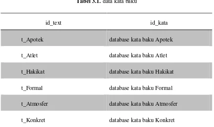 Tabel 3.1. data kata baku 
