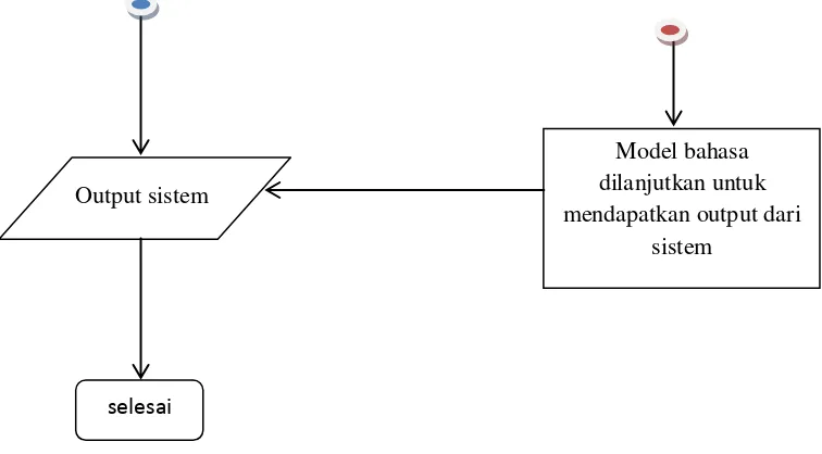 Gambar 3.1. flowchart proses sistem 