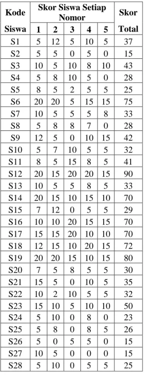 Tabel 1 Data Hasil Belajar Kelas Kontrol 