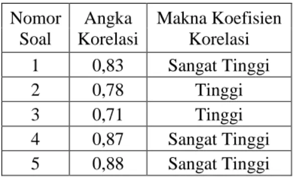 Tabel 2 Koefisien korelasi  Nomor  Soal  Angka  Korelasi  Makna Koefisien Korelasi  1  0,83  Sangat Tinggi  2  0,78  Tinggi  3  0,71  Tinggi  4  0,87  Sangat Tinggi  5  0,88  Sangat Tinggi 