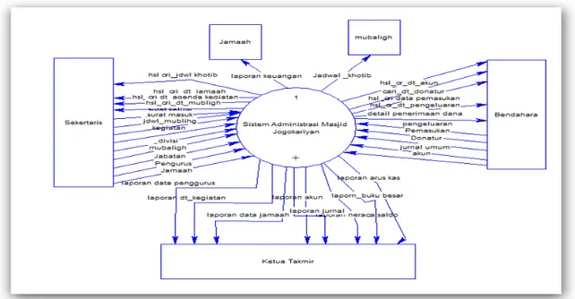 Gambar  1.  Berikut  ini  merupakan  desain  context  diagram  dari  sistem  administrasi masjid yang akan dibangun