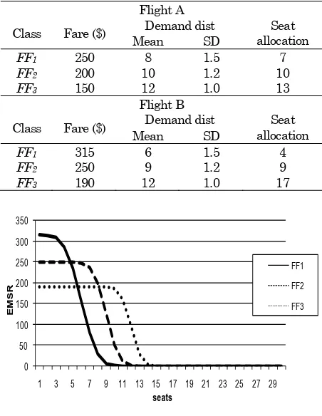 Table 4. The expected revenue of flights under different value of �3 in condition 1 