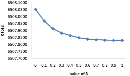 Figure 8. Total revenue in different values of � in condition 3  
