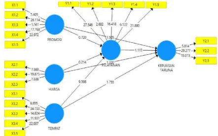 Gambar 1. Model Bootstraping setelah uji indikator 