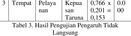 Tabel 4. Hasil Pengujian Pengaruh Total 