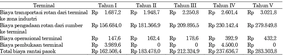 Tabel 5. Total biaya rantai pasok (juta Rp) 