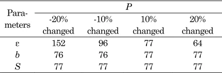 Table 2. Sensitivity analysis of p for uniform distribution unavailability time 