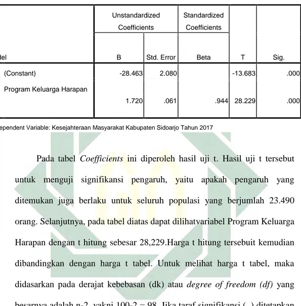 Tabel 4.13 Coefficients