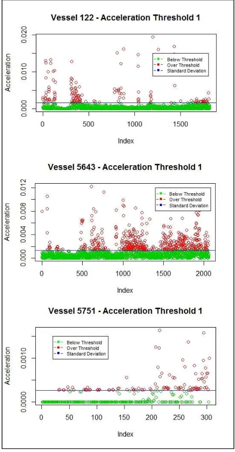 Figure 3. Acceleration Threshold (SD) 
