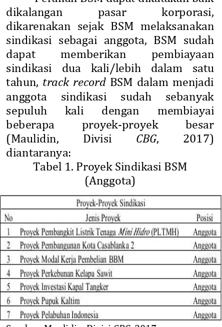 Tabel 1. Proyek Sindikasi BSM (Anggota) 