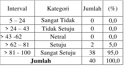 Table 1. hasil perhitungan interval 