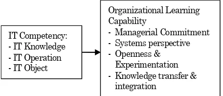 Figure 1. Theoretical Framework 