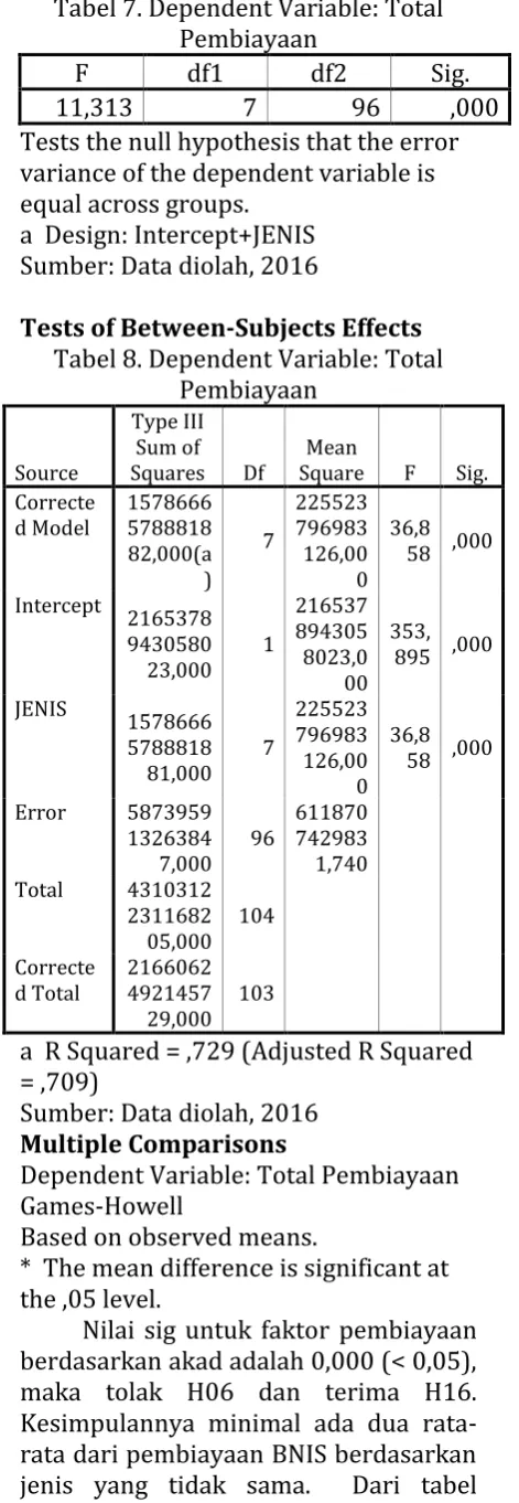 Tabel 7. Dependent Variable: Total Pembiayaan 