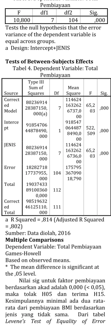 Tabel 3. Dependent Variable: Total Pembiayaan 