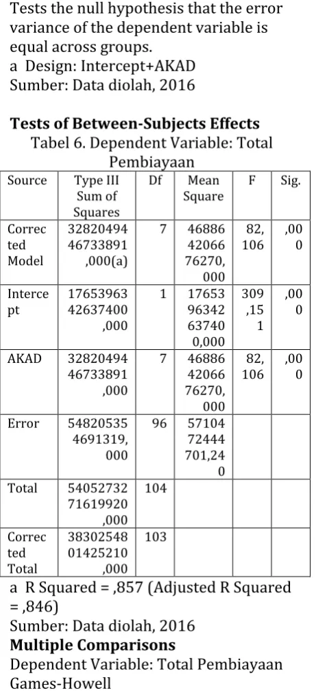 Tabel 6. Dependent Variable: Total Pembiayaan 
