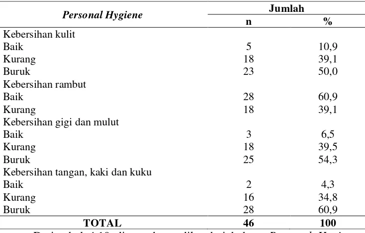 Tabel 4.7 Distribusi Petani Berdasarkan Personal Hygiene Meliputi Kulit, 