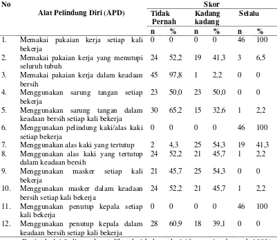 Tabel 4.8 Distribusi Petani Berdasarkan Alat Pelindung Diri (APD) Di Desa 