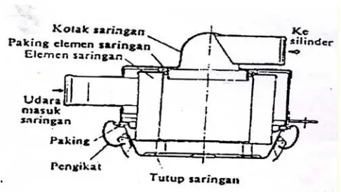 Gambar 5.2.6. Saringan udara dengan kertas. 