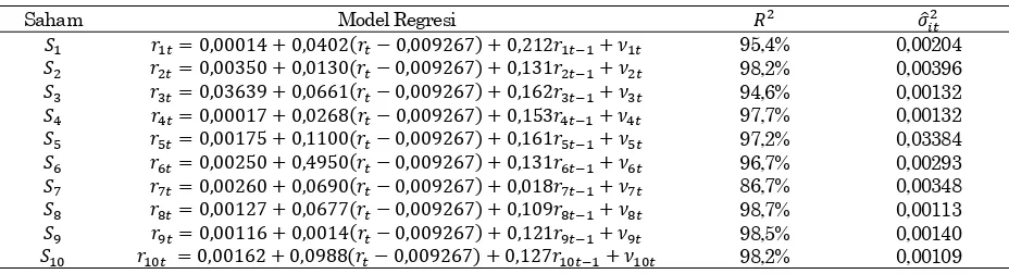 Tabel 1. Model Regresi Koyck dan Variansi Residual 