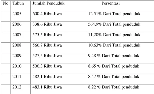 Tabel I.1 : Perkembangan Penduduk Miskin di Prov. Riau