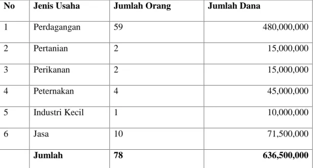 Tabel I.2 : Data Pemanfaat Dana Usaha Desa Tarai Bangun