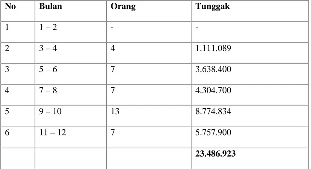 Tabel I.4 : Daftar Penunggakan Pemanfaat Dana UED-SP Desa Tarai Bangun.