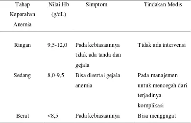 Tabel 2.2. Tahap Keparahan Anemia Menurut Konsentrasi Hemoglobin  