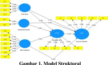 Gambar 1. Model Struktural 