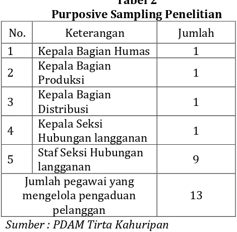 Tabel 2 Purposive Sampling Penelitian 