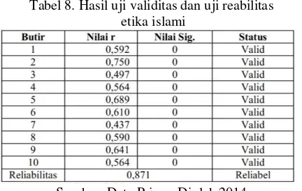 Tabel 8. Hasil uji validitas dan uji reabilitas 