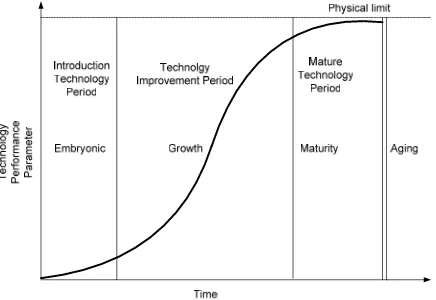 Figure 1. The S-curve of Technological Progress 