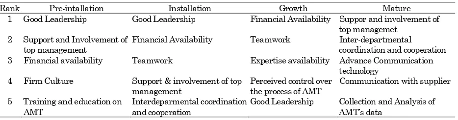 Table 2. Five rank critical success factors at each stages 