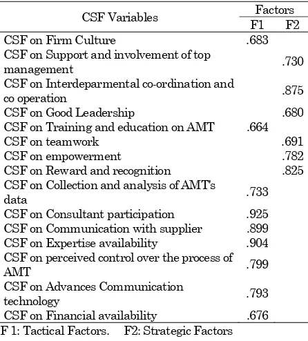 Table 5. Test of tactical factors and strategic factors 