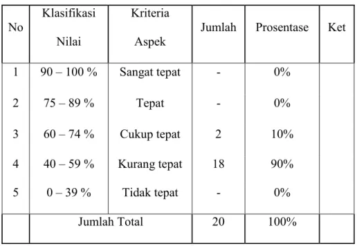 Table 1 : Data Hasil Observasi Awal  No  Klasifikasi  Nilai  Kriteria Aspek 