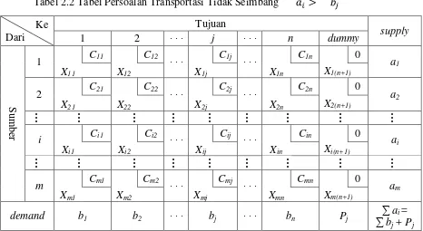 Tabel 2.1 Tabel Persoalan Transportasi Seimbang 