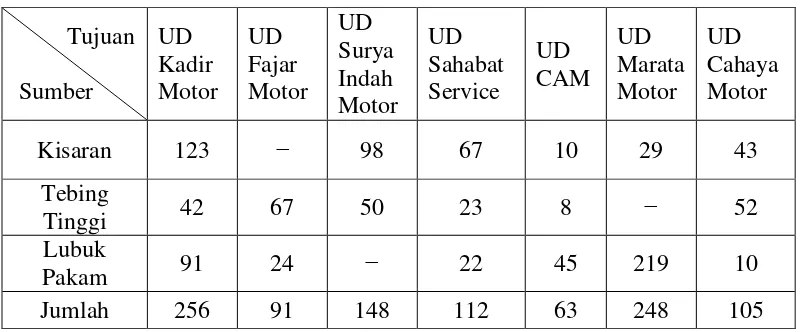 Tabel 3.5 Data Biaya Transportasi Per Unit dari Tiap Sumber ke Tiap Tujuan 