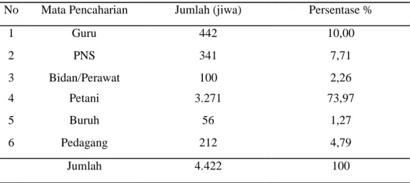 Tabel  3.  Distribusi  Penduduk  Menurut  Mata  Perncaharian  di  Kecamatan  Batang Natal 
