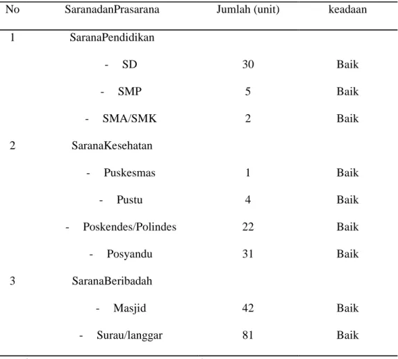 Tabel 4. Sarana dan Prasarana Umum di Kecamatan Batang Natal  No  SaranadanPrasarana  Jumlah (unit)  keadaan 