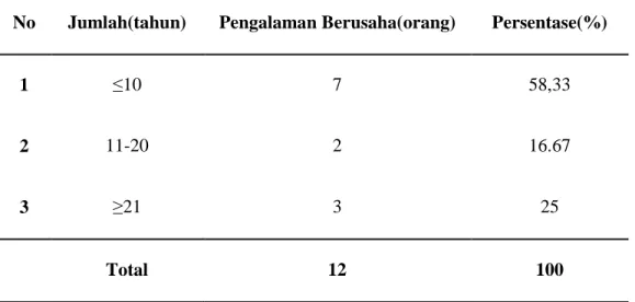 Tabel  7  menunjukkan  bahwa  jumlah  tanggungan  responden  yang  paling  banyak  adalah  8  orang  yaitu  antara  3-5  jiwa  dengan  tingkat  persentase  66,67%  dan  jumlah  tanggungan  dengan  3  responden  yaitu    antara  6-8  jiwa  dengan  persentas