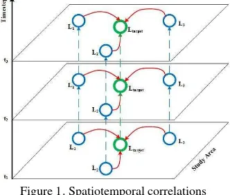Figure 1. Spatiotemporal correlations 