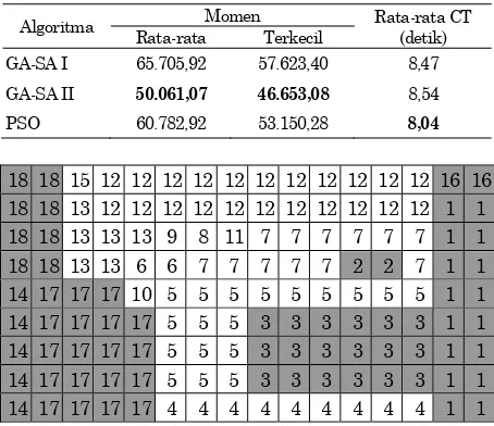 Tabel 1. Perbandingan Momen dan Computational Time Algoritma 