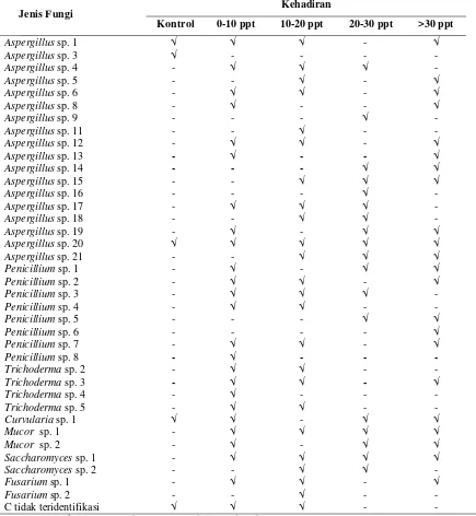 Tabel 4.1.  Jenis-jenis fungi pada serasah R. apiculata yang belum mengalami proses dekomposisi (kontrol) dan yang telah mengalami dekomposisi pada berbagai tingkat salinitas