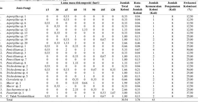 Tabel 4.3. Rata rata Jumlah Koloni x 102 (CFU/ml) Tiap Jenis Fungi dengan Lama Masa Dekomposisi dari 15 hari sampai 120 hari di  Lingkungan dengan Salinitas 0-10 ppt 