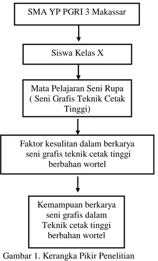 Gambar 1. Kerangka Pikir Penelitian SMA YP PGRI 3 Makassar