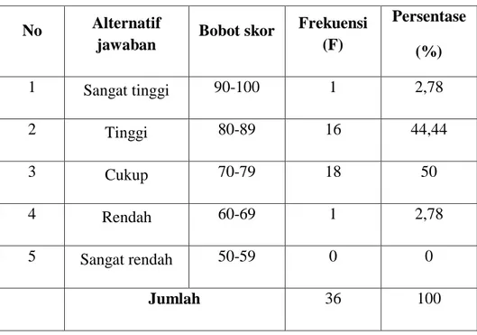 Tabel 3.5 Hasil penilaian kemampuan berkarya seni grafis teknik cetak                   tinggi berbahan wortel berdasarkan skor dari keseluruan                  aspek dan tim penilai 