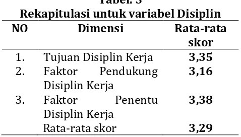 Tabel. 5 Rekapitulasi untuk variabel Disiplin  