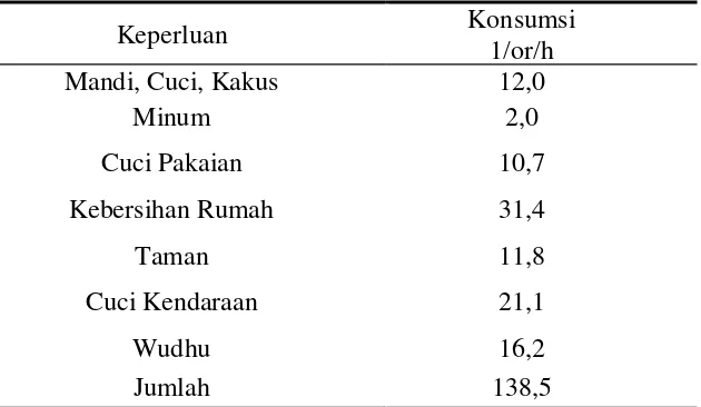 Tabel 2.1   Konsumsi Air Bersih di Perkotaan Indonesia Berdasarkan Keperluan rumah tangga 